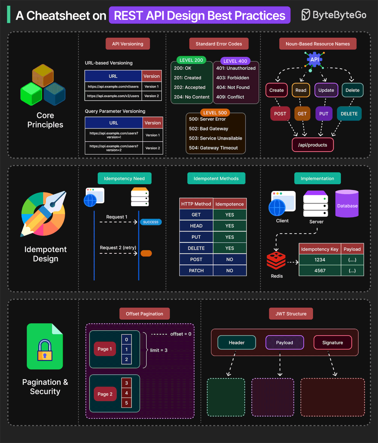 Designing Robust REST APIs: Principles, Idempotency, Pagination, and Security