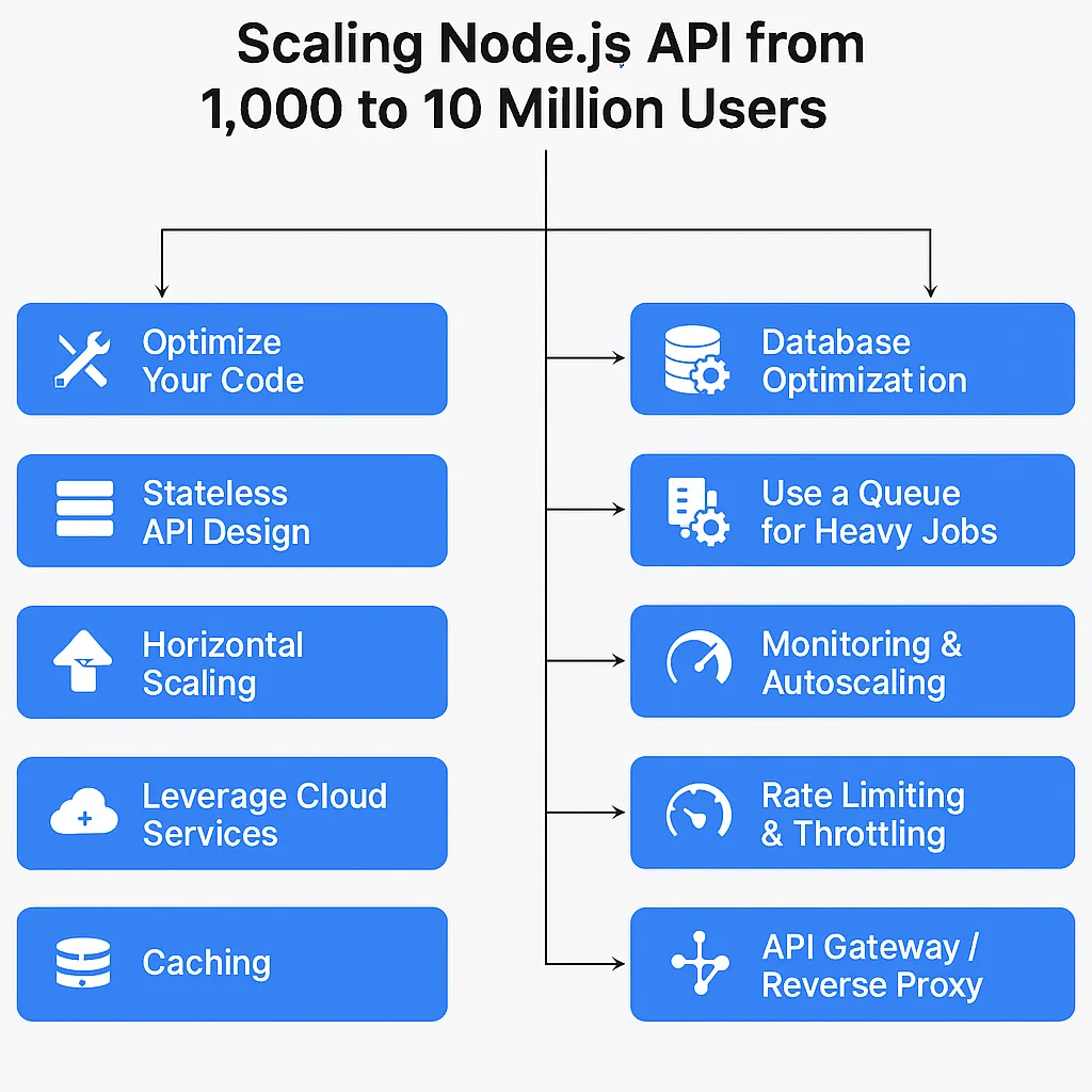 Scaling Your Node.js API from 1,000 to 10 Million Users: A Practical Guide